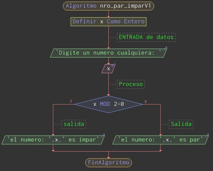 Algoritmo Condicional Para Determinar Si Un Numero Es Par Impar 1022