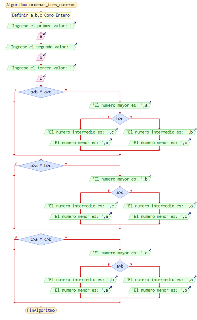 Algoritmo Condicional Para Ordenar Tres Números Mayor Intermedio Y